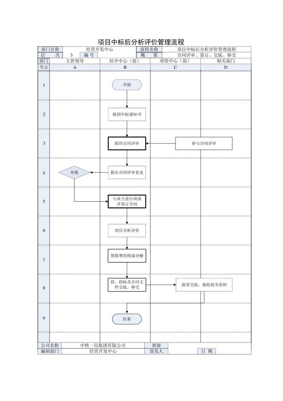 项目中标后分析评价管理流程图.docx_第1页