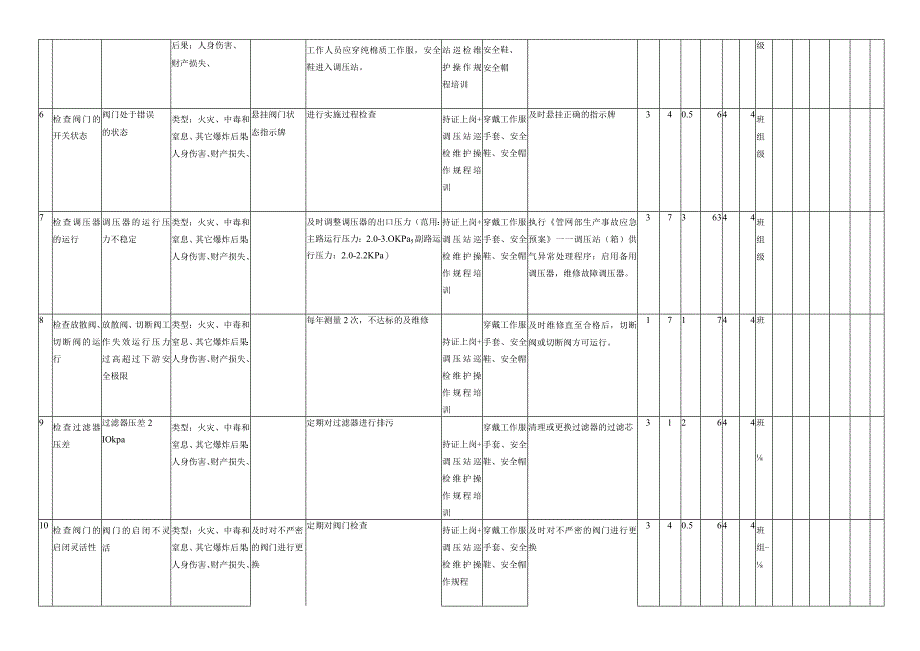 调压设备巡检工作危害分析评价记录表.docx_第2页