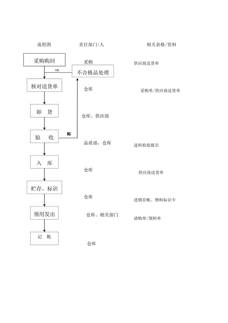 仓库出入库管理规定及流程图3页参考范本.docx_第2页