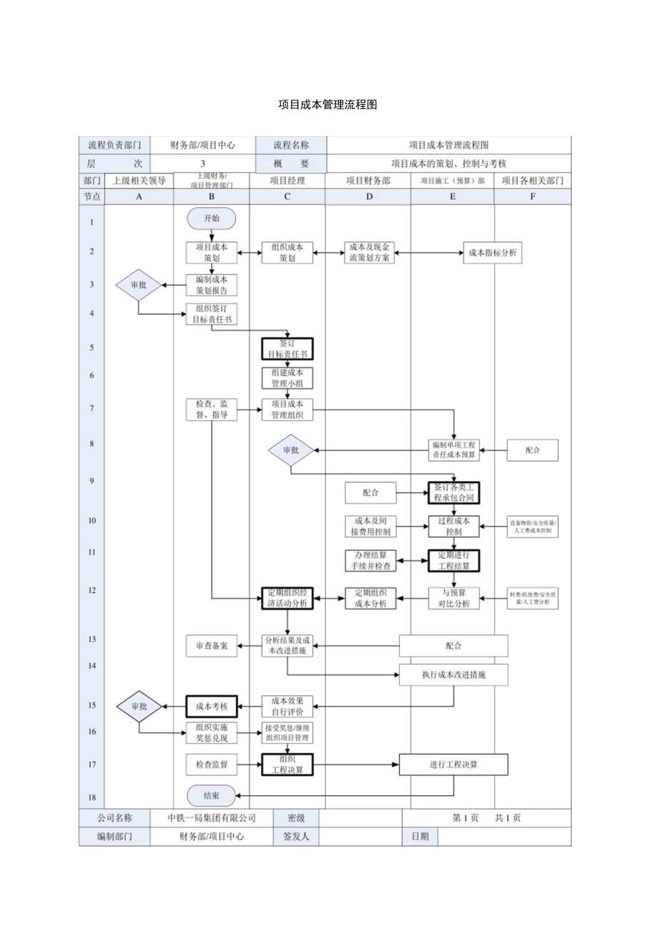 项目成本管理流程图.docx_第1页