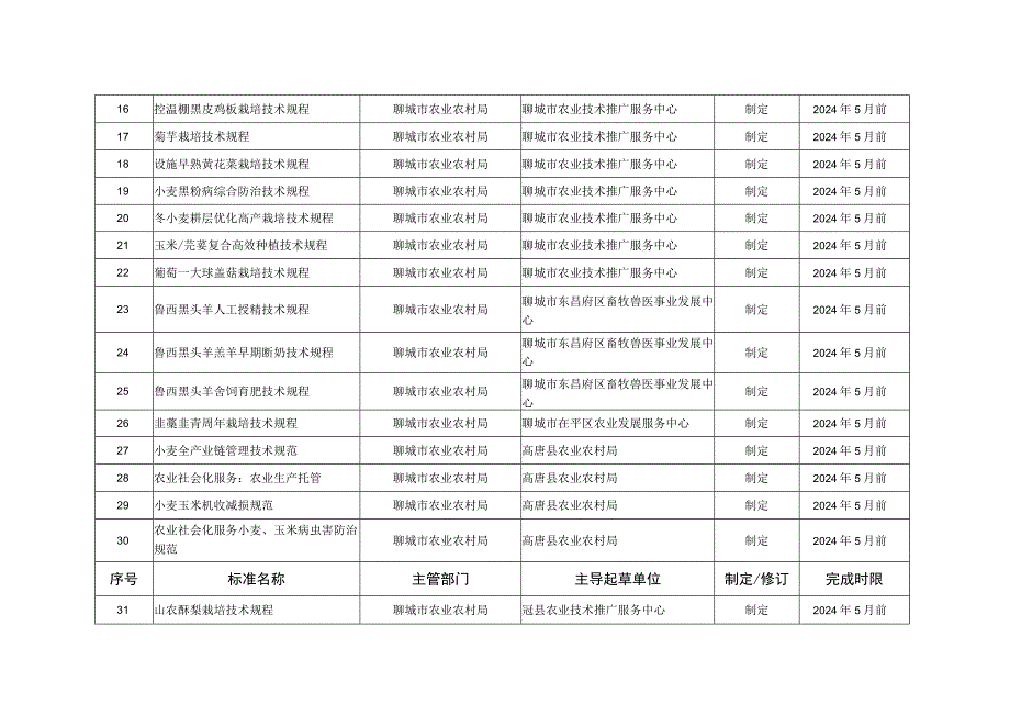 聊城市地方标准制定项目计划表第一批.docx_第2页