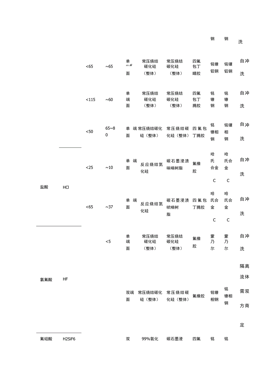 耐腐蚀机械密封材料选用表.docx_第2页