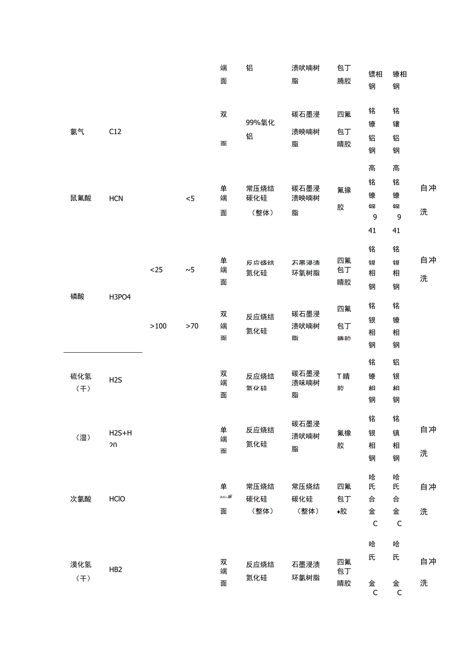 耐腐蚀机械密封材料选用表.docx_第3页