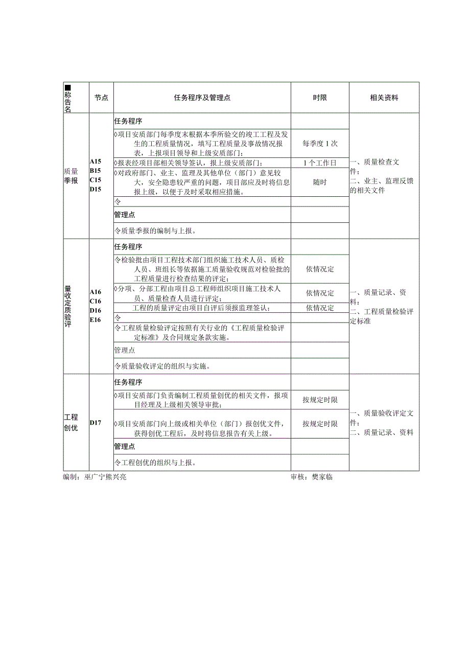 项目质量管理工作标准.docx_第3页