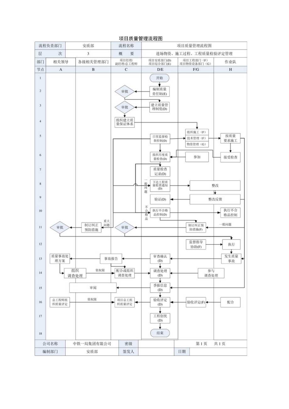 项目质量管理流程图.docx_第1页