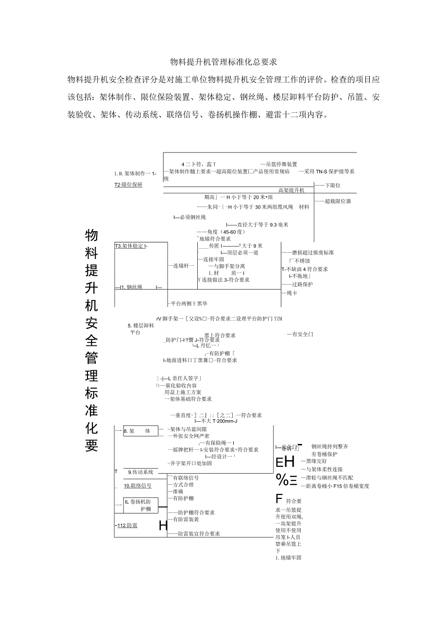 物料提升机管理标准化总要求.docx_第1页