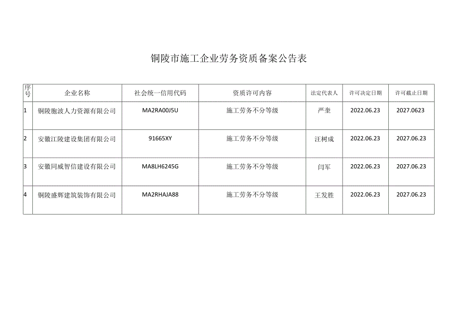 铜陵市施工企业劳务资质备案公告表.docx_第1页