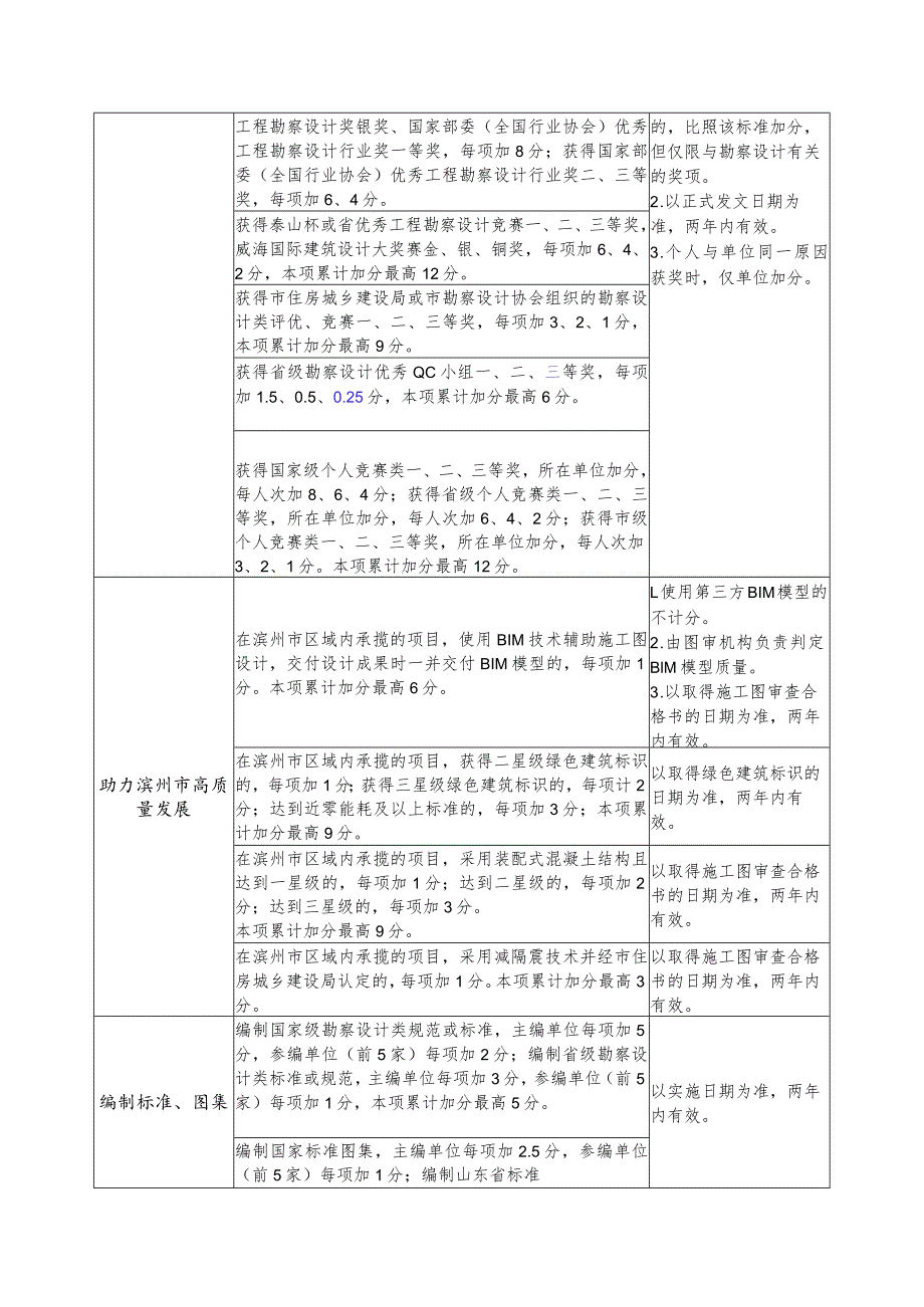 滨州市勘察设计行业信用信息评分标准.docx_第3页