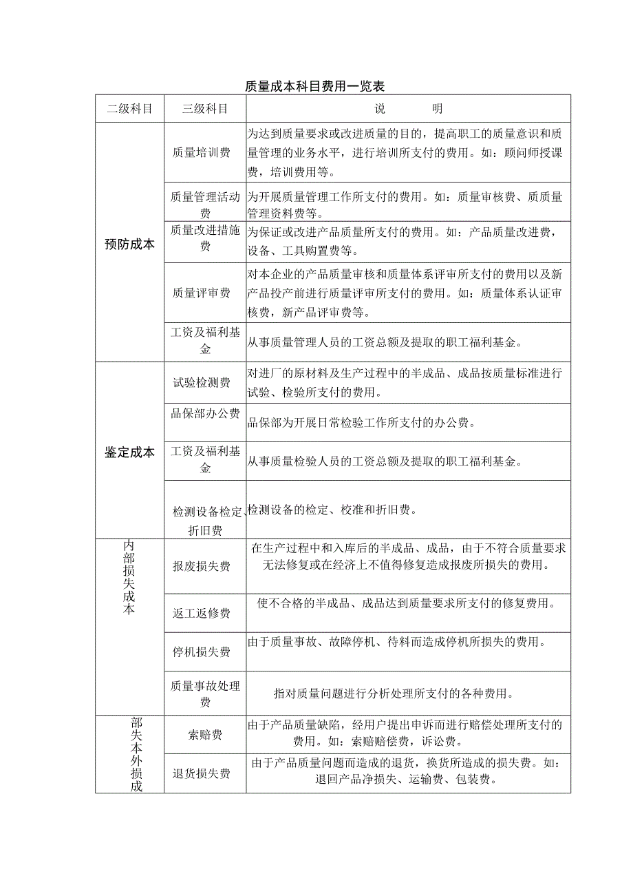 质量成本科目费用一览表.docx_第1页