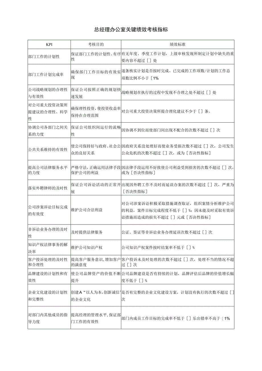 总经理办公室关键绩效考核指标.docx_第1页