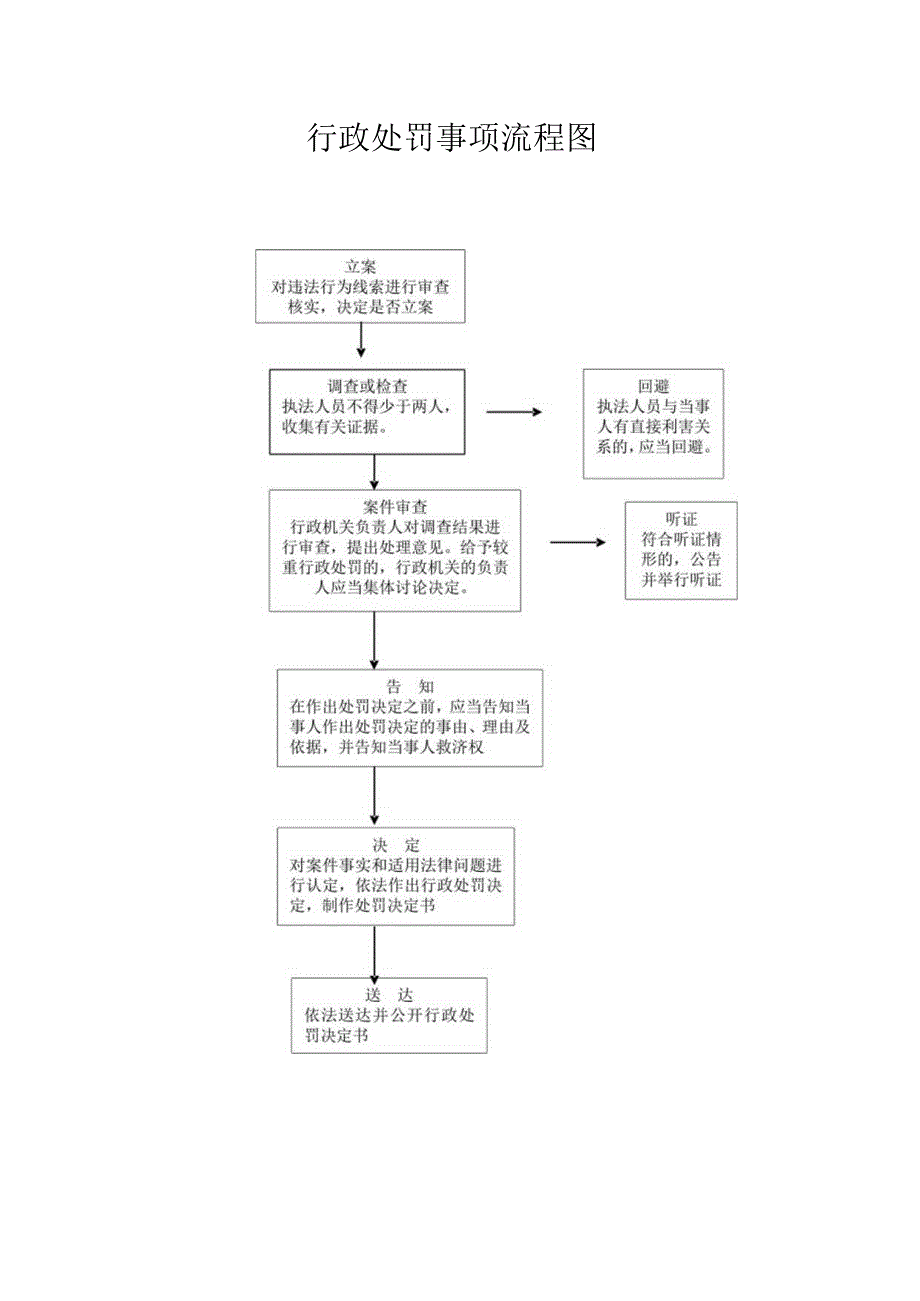 行政处罚事项流程图.docx_第1页