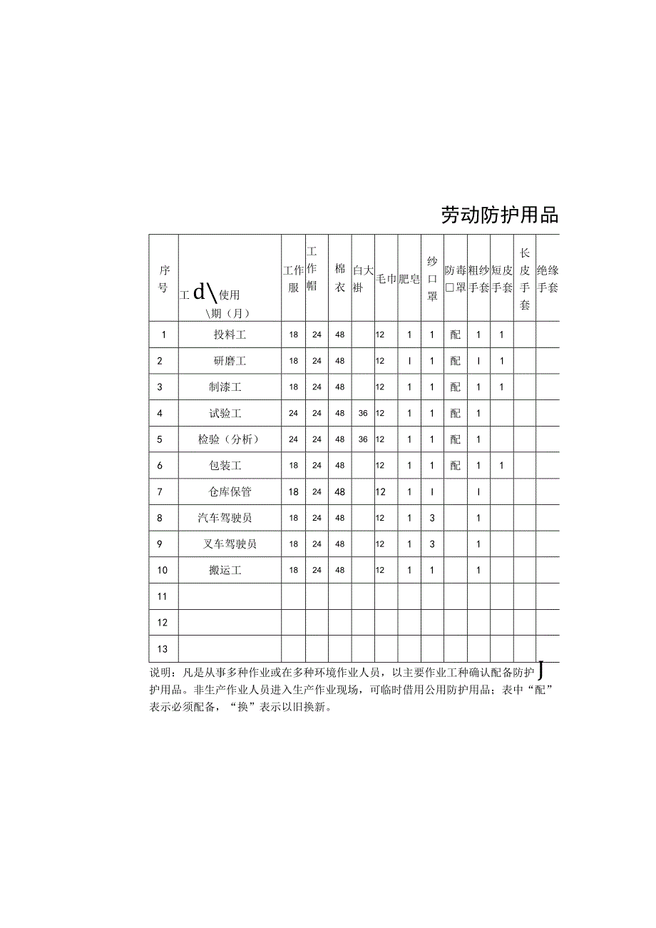 劳动防护用品发放标准.docx_第2页