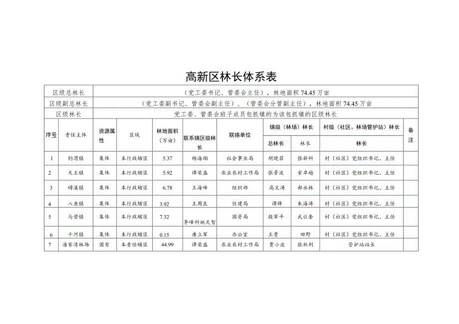 高新区林长体系表.docx_第1页