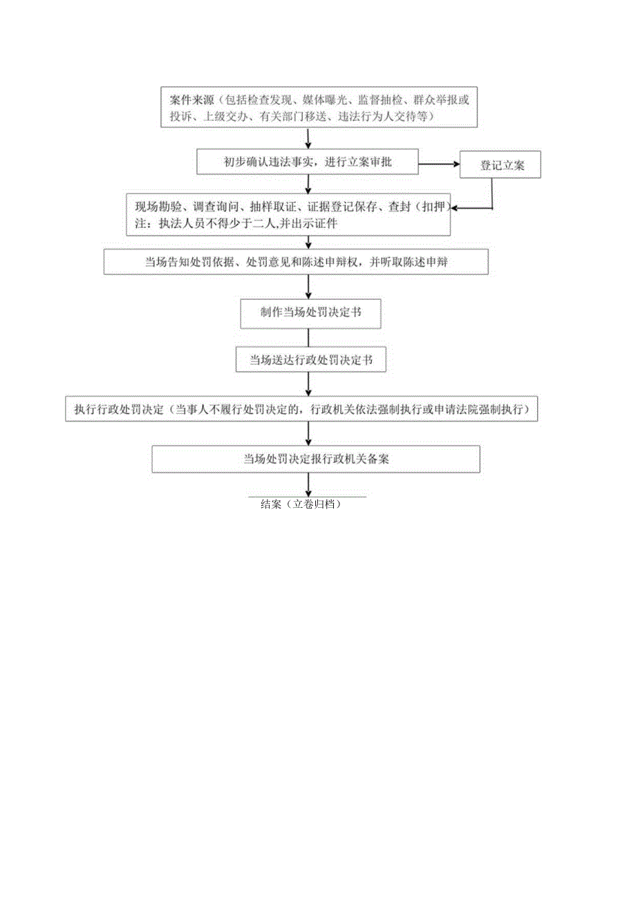 福建省工业和信息化厅行政处罚流程图.docx_第2页