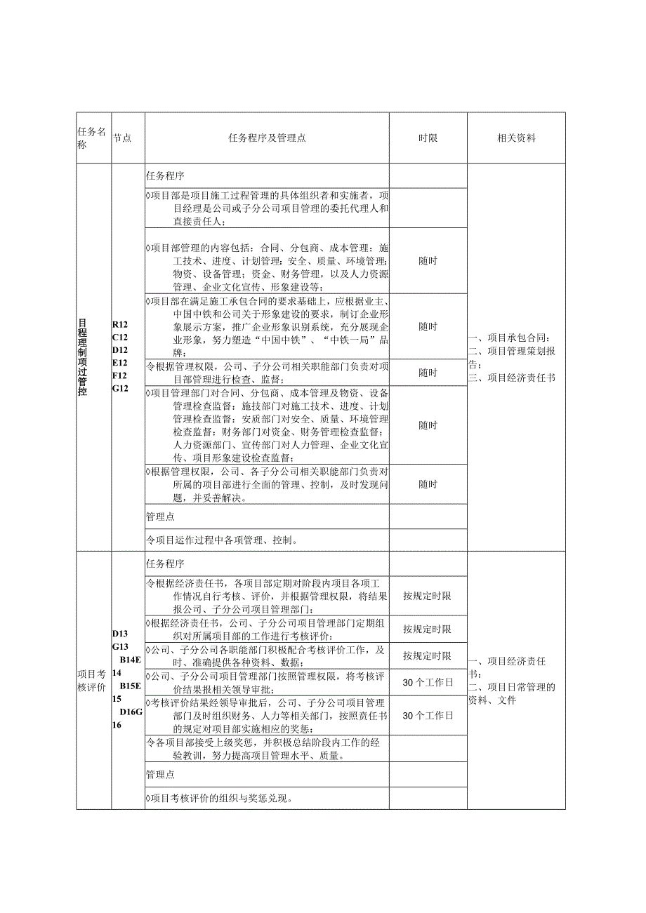 项目程序化管理工作标准.docx_第3页