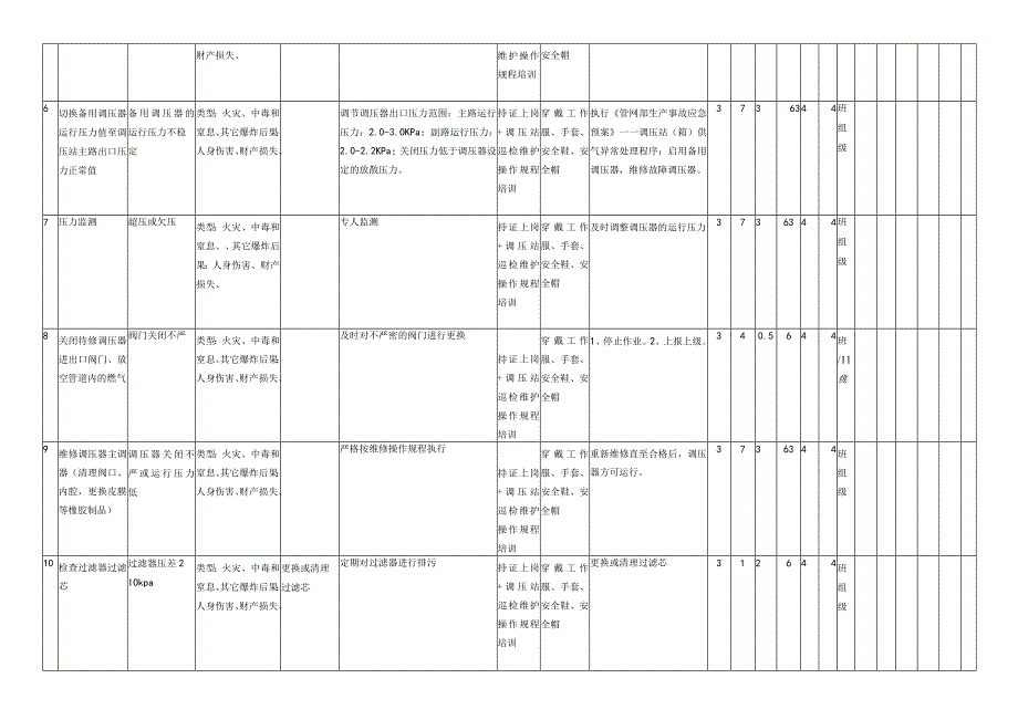 调压设备维修工作危害分析评价记录表.docx_第2页