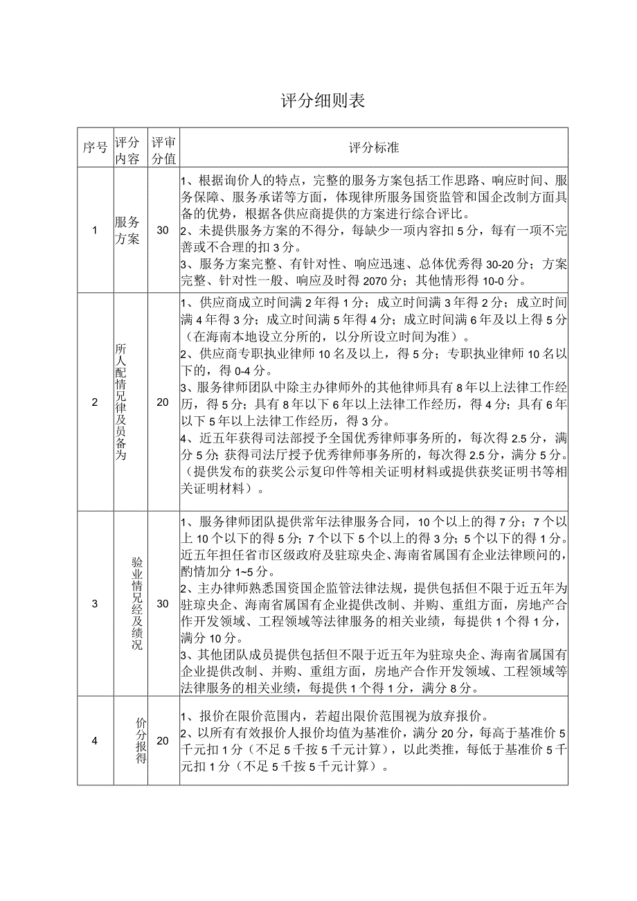 评分细则表.docx_第1页