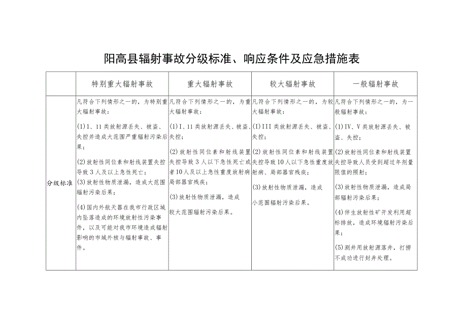 阳高县辐射事故分级标准、响应条件及应急措施表.docx_第1页