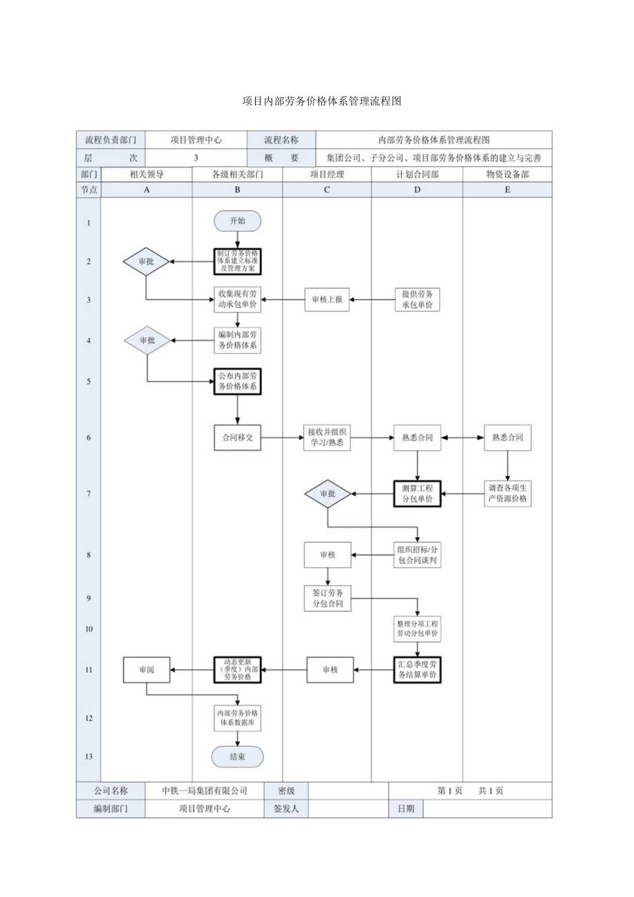 项目内部劳务价格体系管理流程图.docx_第1页