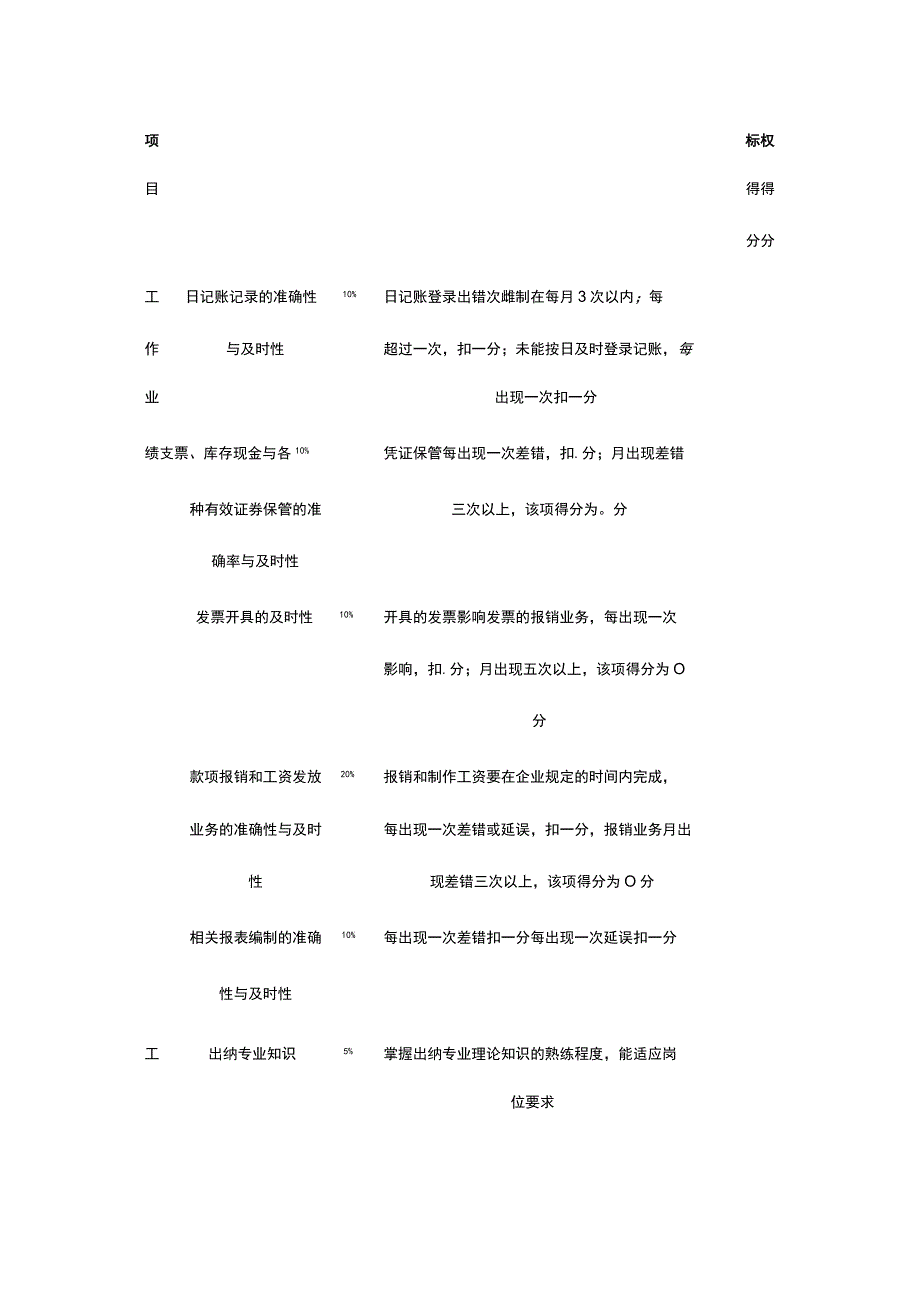 出纳人员考核方案全.docx_第2页