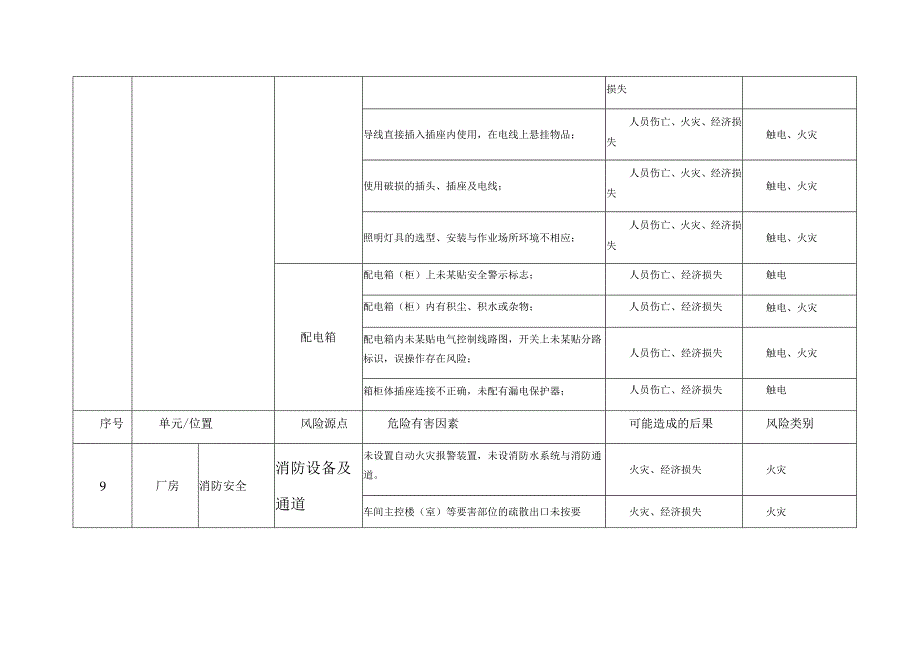 汽车修理厂风险源点辨识清单模板.docx_第3页