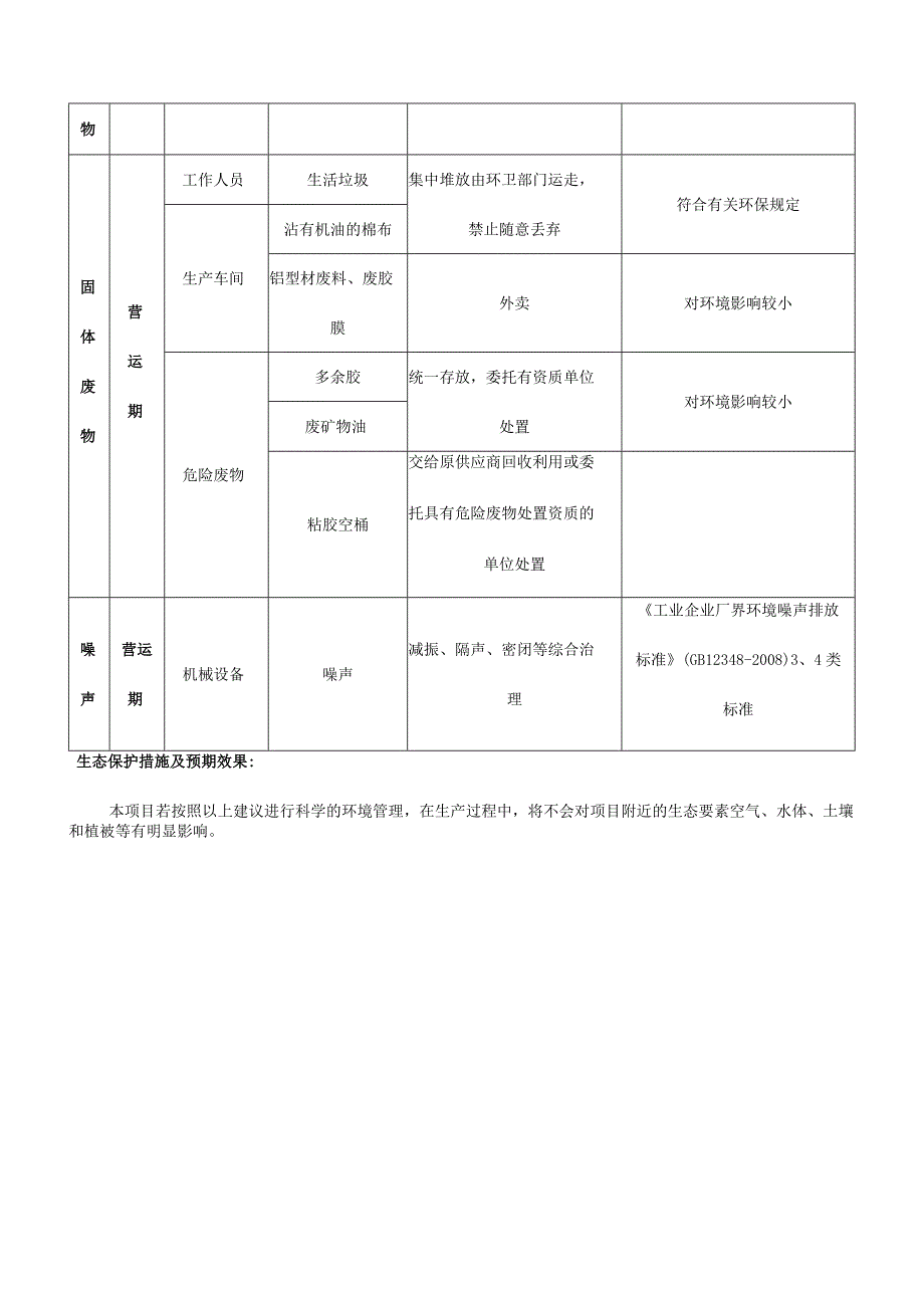 太阳能光伏建筑一体化及节能幕墙节能门窗生产基地建设项目拟采取的防治措施及预期治理效果.docx_第2页