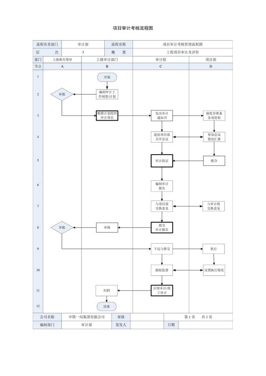 项目审考核流程图.docx_第1页