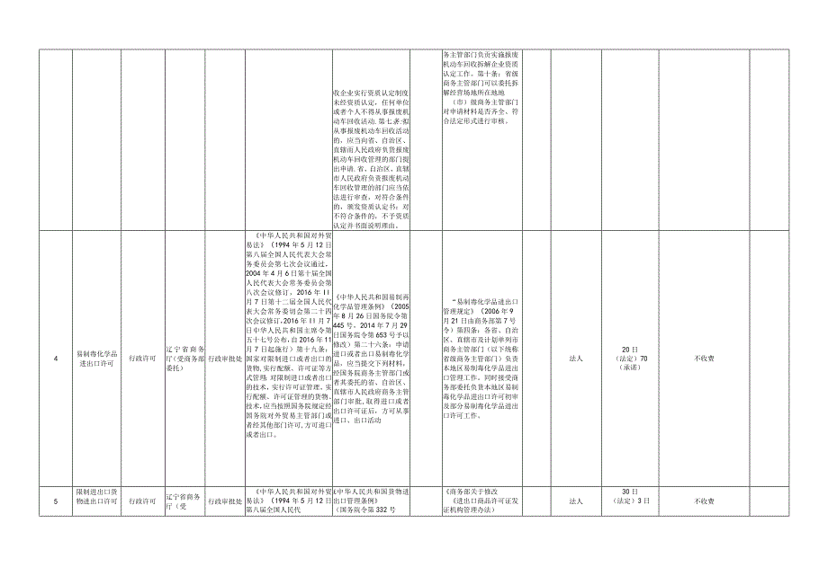 省商务厅行政执法事项清单（2023年版）.docx_第2页