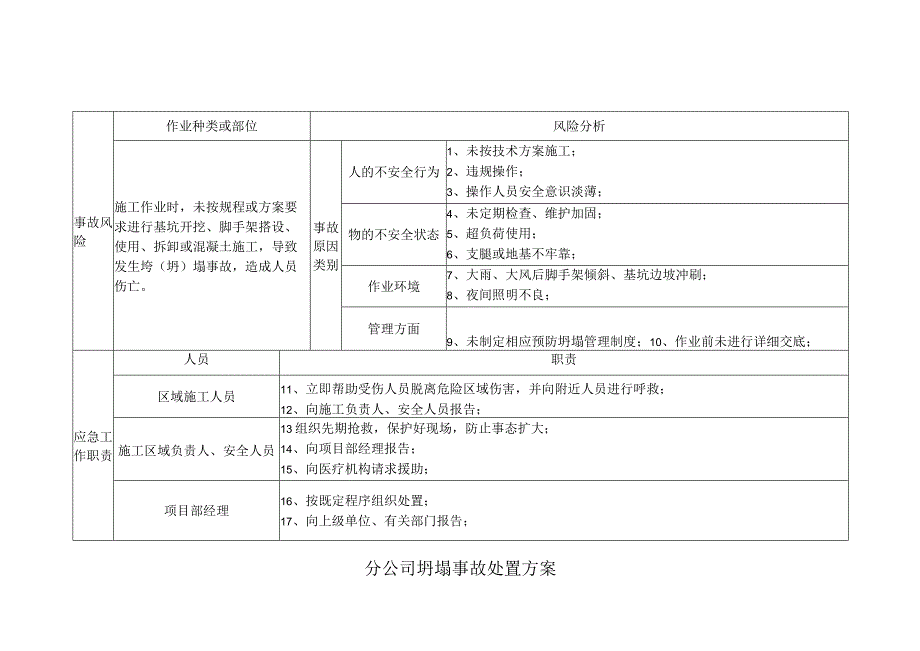 坍塌处置方案.docx_第2页