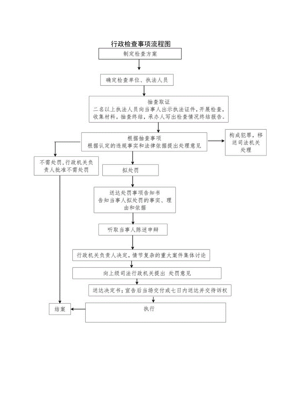 行政检查事项流程图制定检查方案.docx_第1页