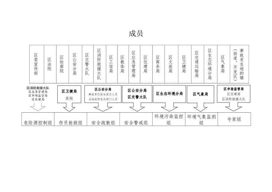 淄川区特种设备事故应急预案组织机构图区指挥部办公室淄川区特种设备事故应急救援指挥部成员.docx_第2页