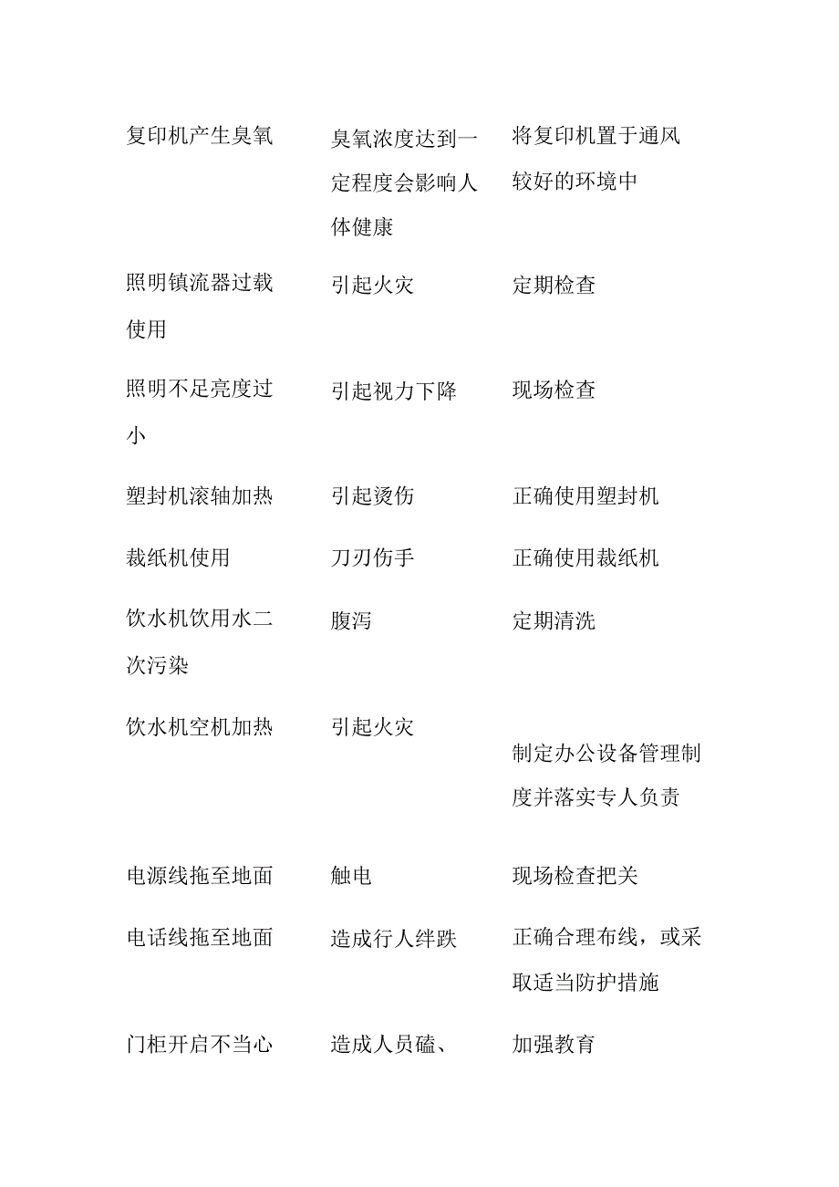 物业公司危险源及管控措施全.docx_第2页