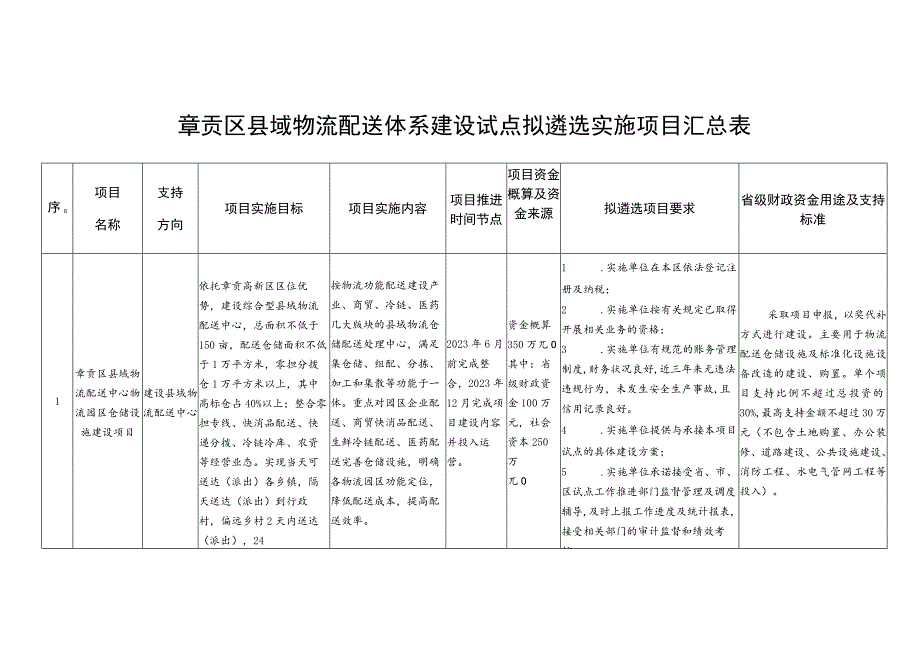 章贡区县域物流配送体系建设试点拟遴选实施项目汇总表.docx_第1页