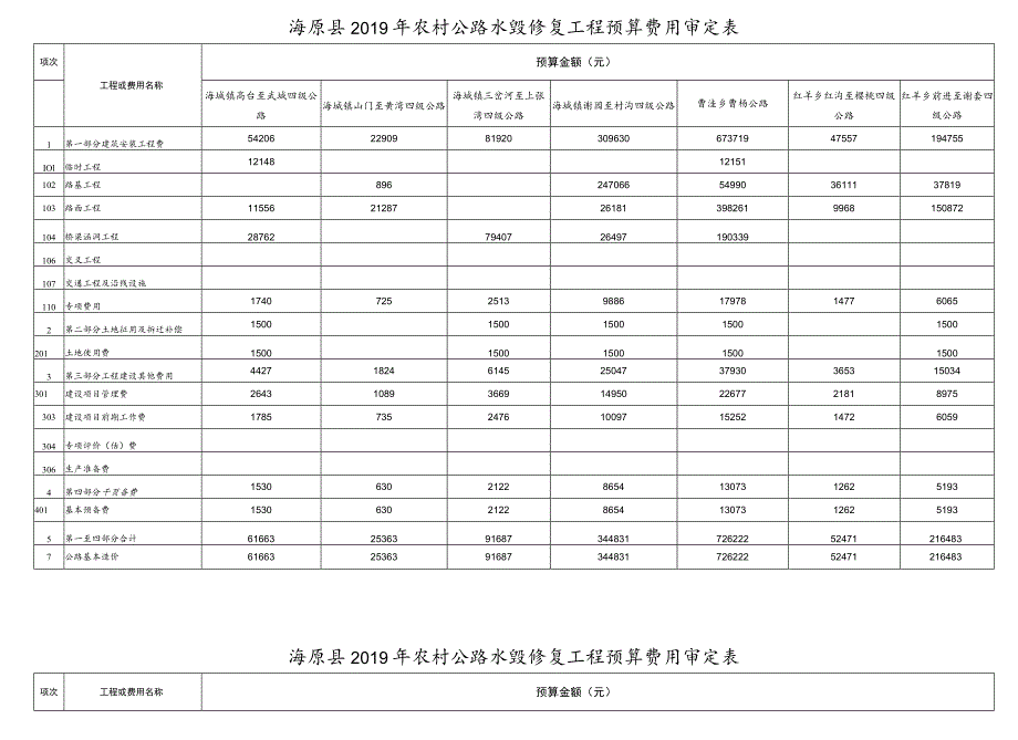 海原县2019年农村公路水毁修复工程预算费用审定表海原县2019年农村公路水毁修复工程预算费用审定表.docx_第1页