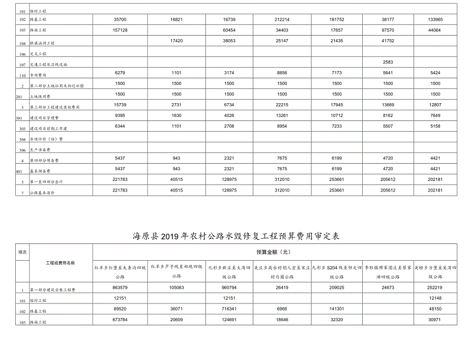 海原县2019年农村公路水毁修复工程预算费用审定表海原县2019年农村公路水毁修复工程预算费用审定表.docx_第3页