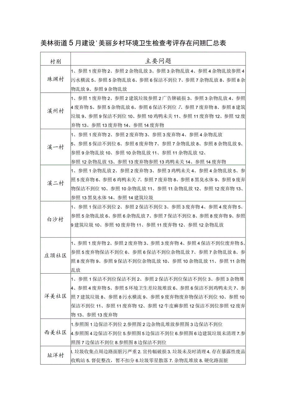 美林街道5月建设“美丽乡村”环境卫生检查考评存在问题汇总表.docx_第1页