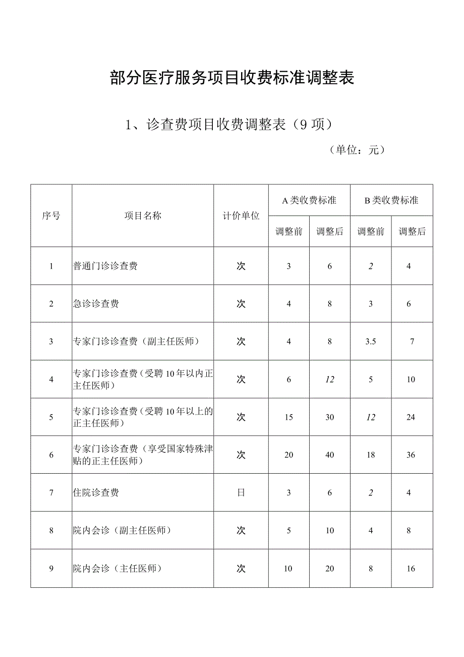 部分医疗服务项目收费标准调整表.docx_第1页