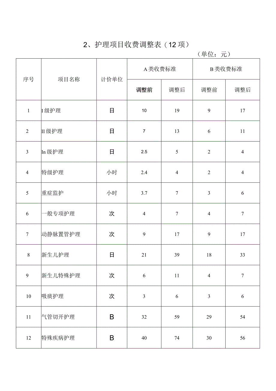 部分医疗服务项目收费标准调整表.docx_第2页