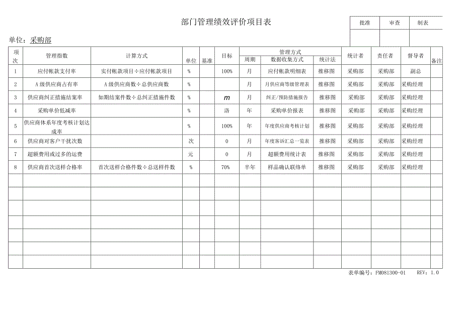 各部门管理绩效KPI评价项目表.docx_第1页