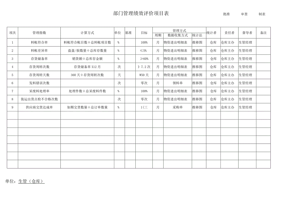 各部门管理绩效KPI评价项目表.docx_第2页