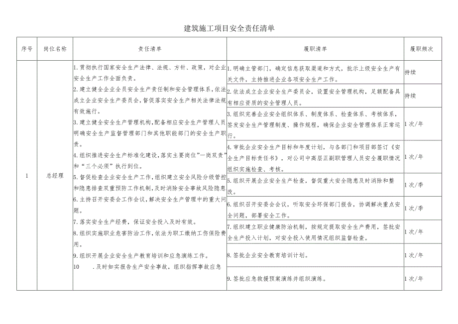 建筑施工项目安全责任清单.docx_第1页