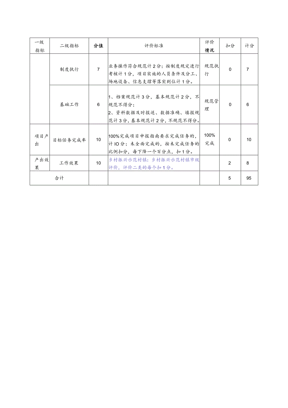 绩效评价项目单位计分表.docx_第2页