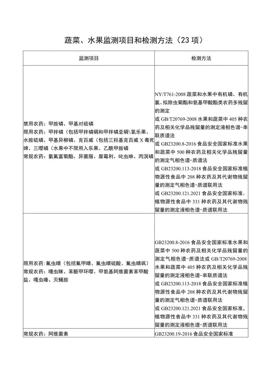 蔬菜和水果农药残留治理风险监测任务分配表.docx_第3页