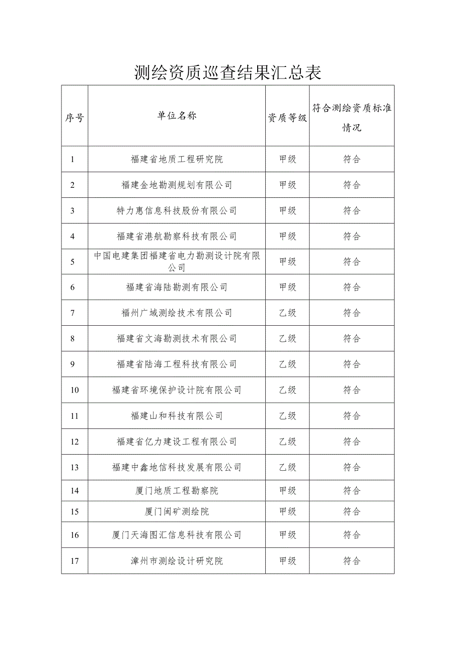 测绘资质巡查结果汇总表.docx_第1页