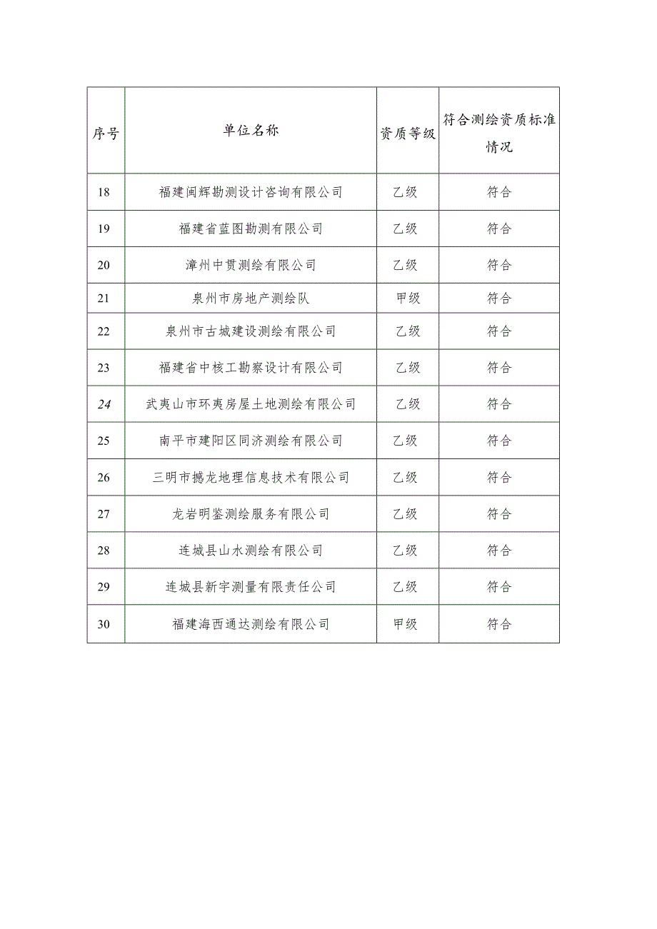 测绘资质巡查结果汇总表.docx_第2页