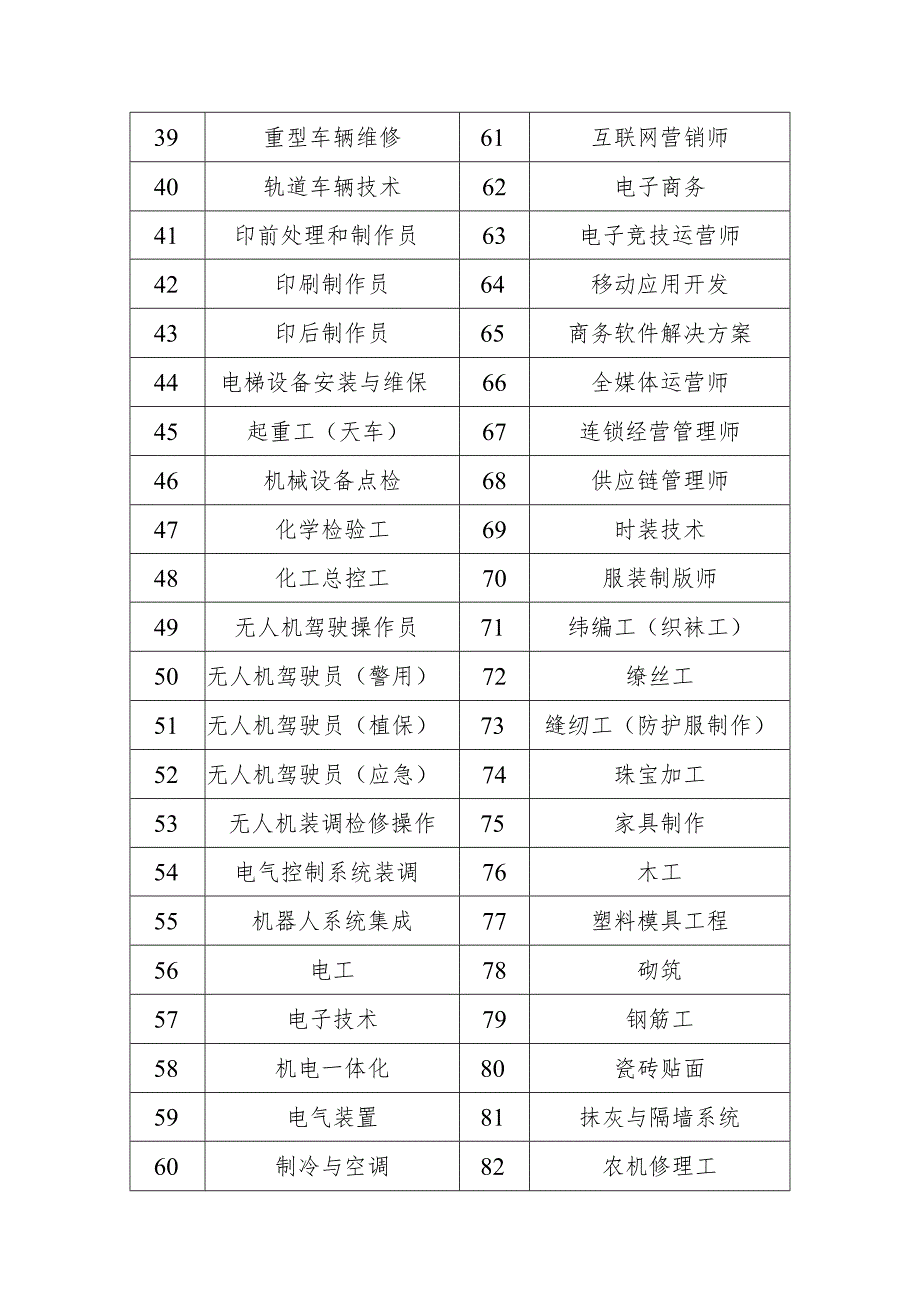 辽宁省第一届职业技能大赛拟设项目.docx_第2页