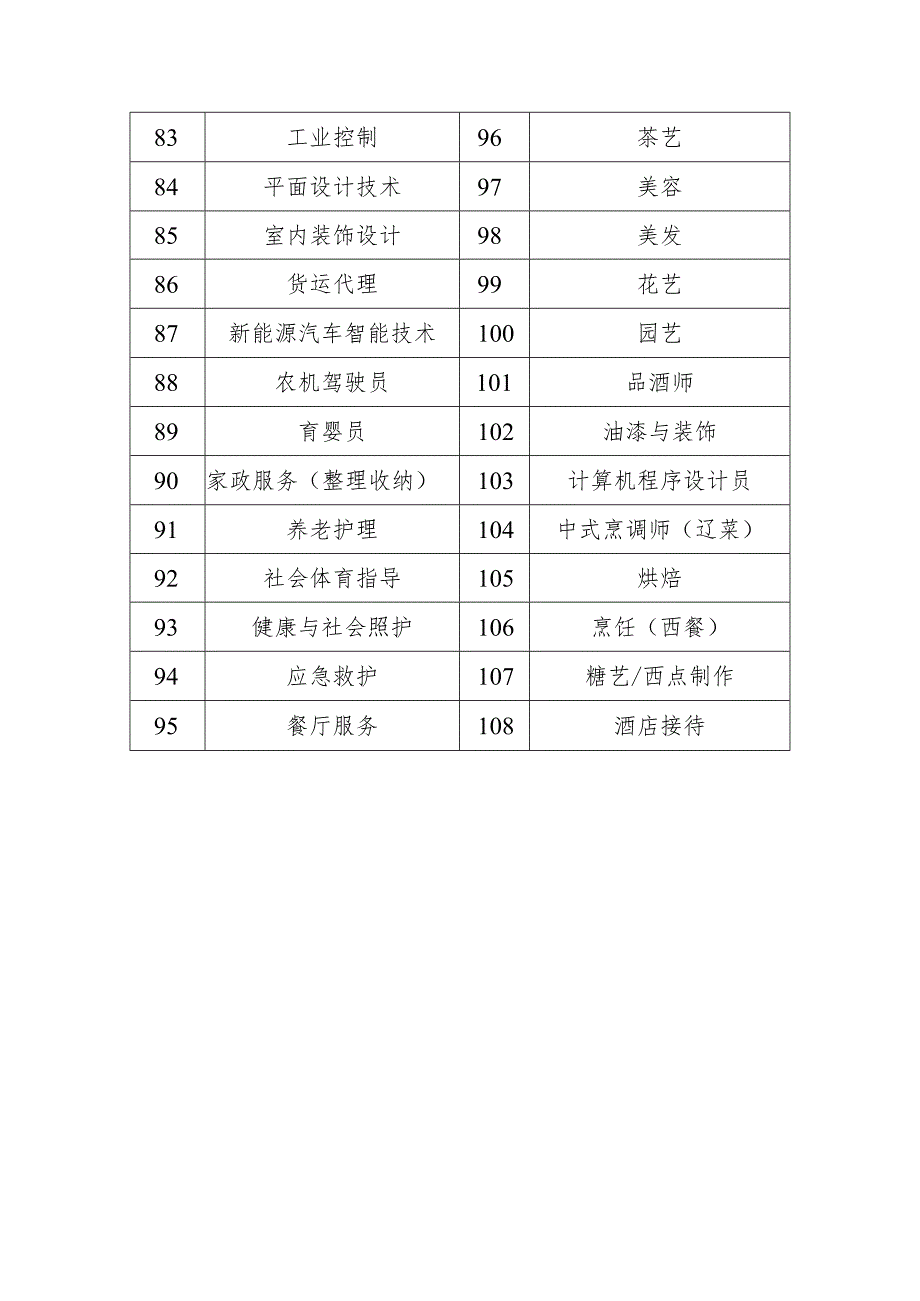 辽宁省第一届职业技能大赛拟设项目.docx_第3页