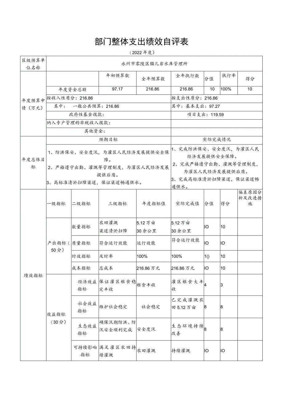 部门整体支出绩效自评表.docx_第1页