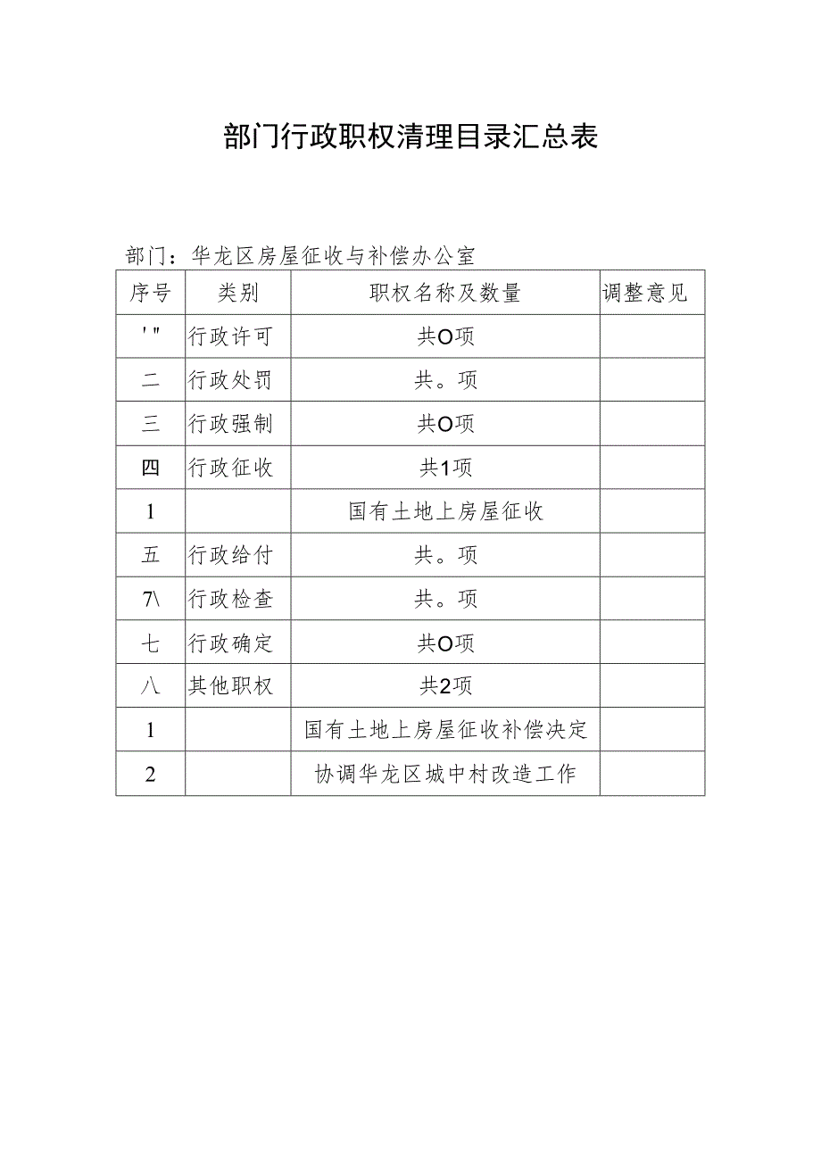 部门行政职权清理目录汇总表.docx_第1页