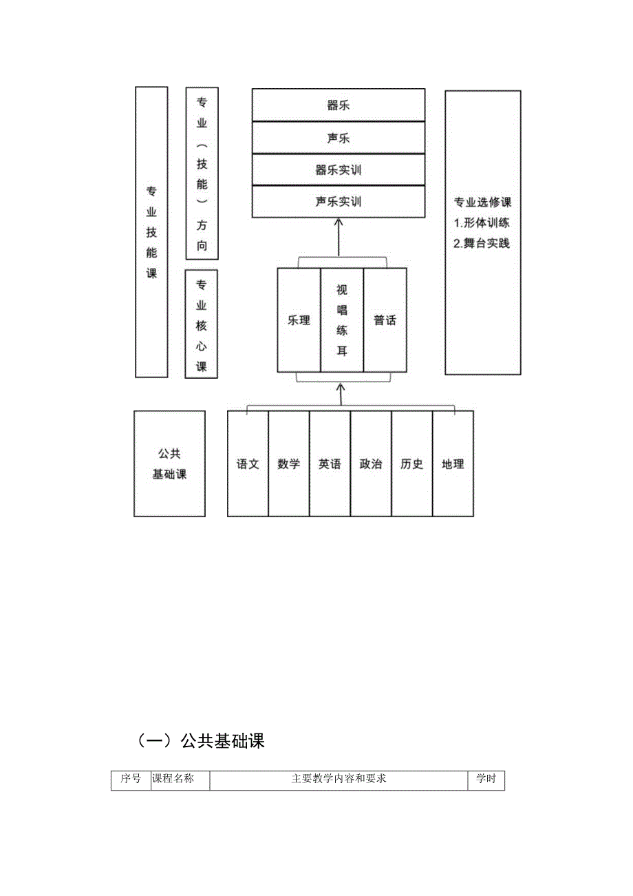 中等职业学校音乐专业升学方向人才培养方案.docx_第3页